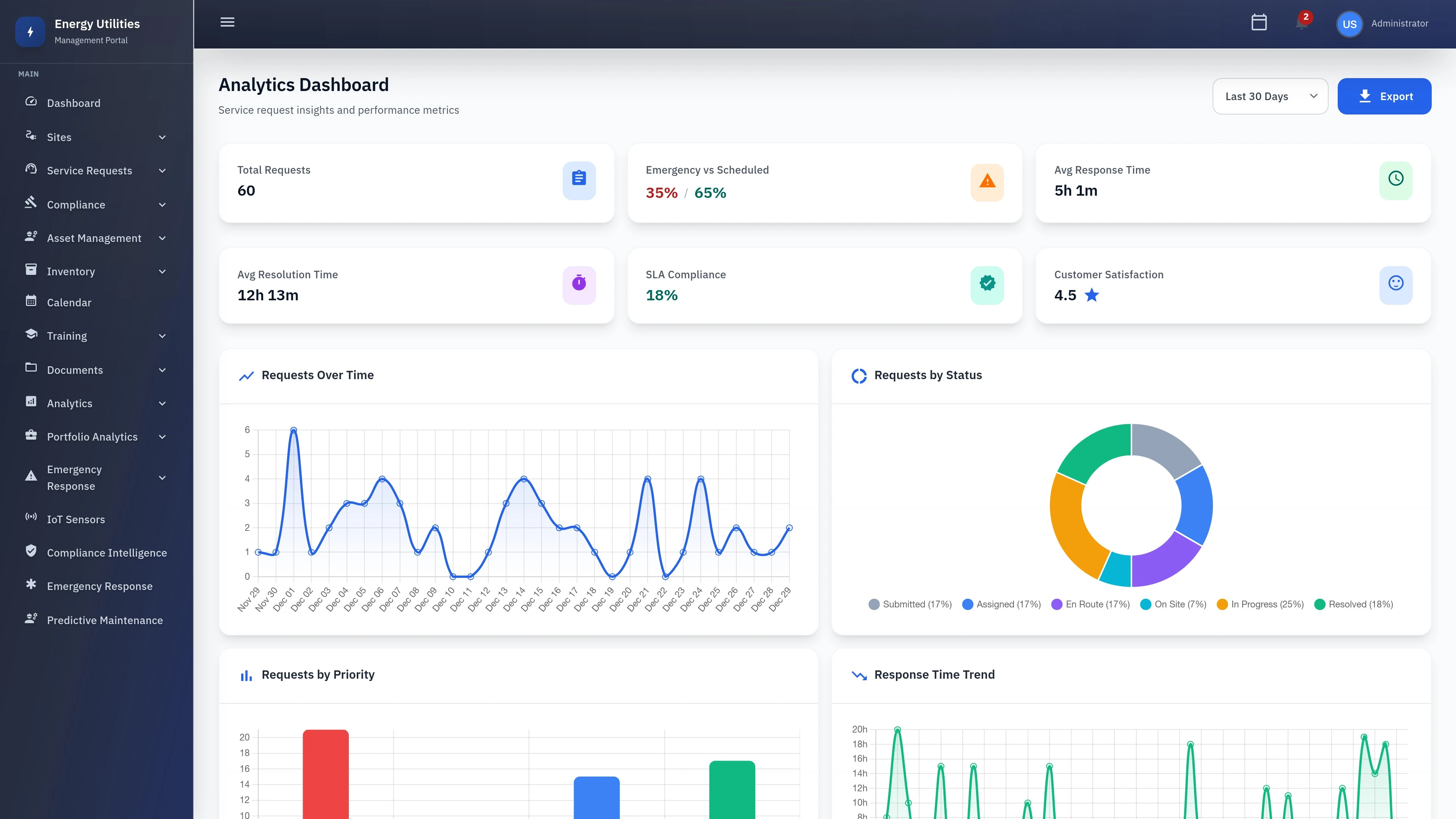 Service Requests Analytics Dashboard